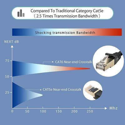 FREE EXPEDITED - Category 8 High Speed Fastest Ethernet Lan Cable Cat 5e 6 7 LOT